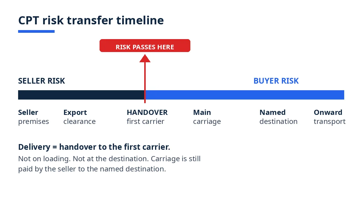 Diagram: CPT risk transfer timeline from the seller's premises to the named destination