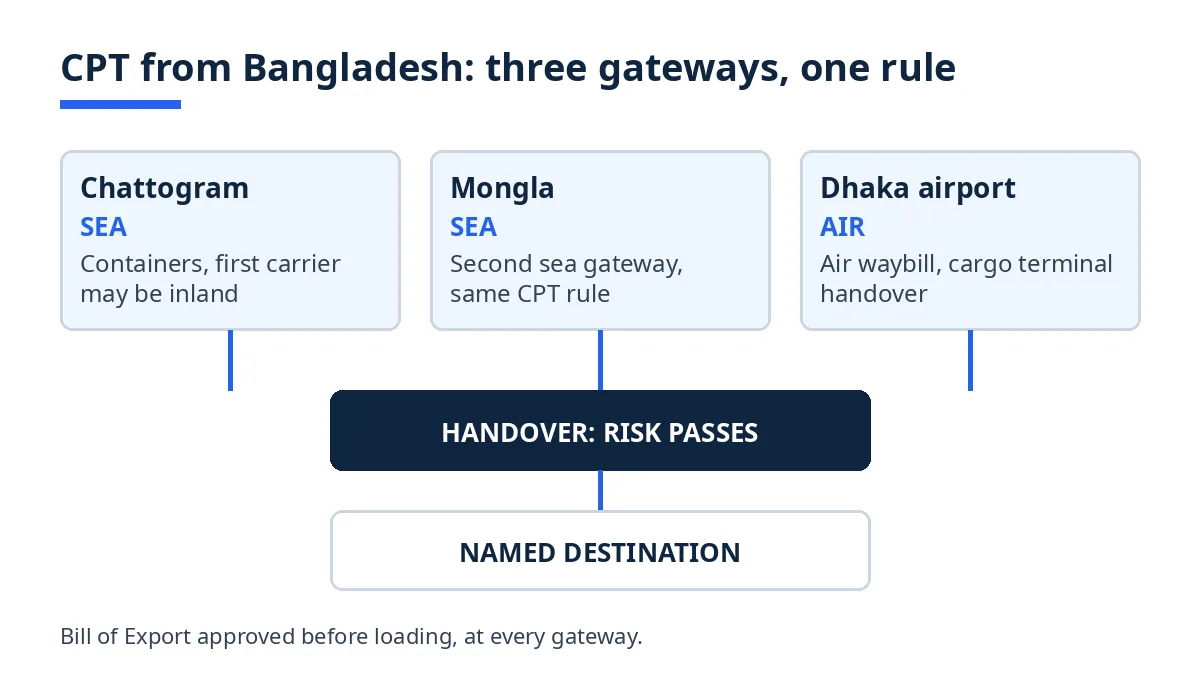Diagram: six CPT shipment steps from the factory gate to the named destination
