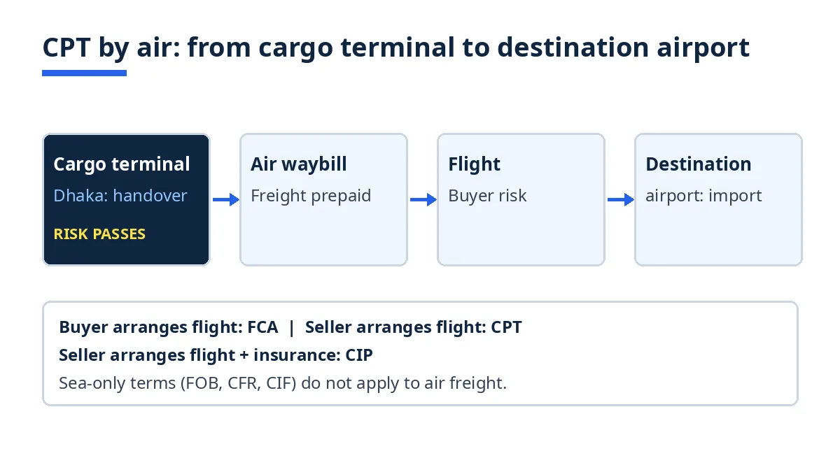 Diagram: CPT air freight steps from the Dhaka cargo terminal to the destination airport
