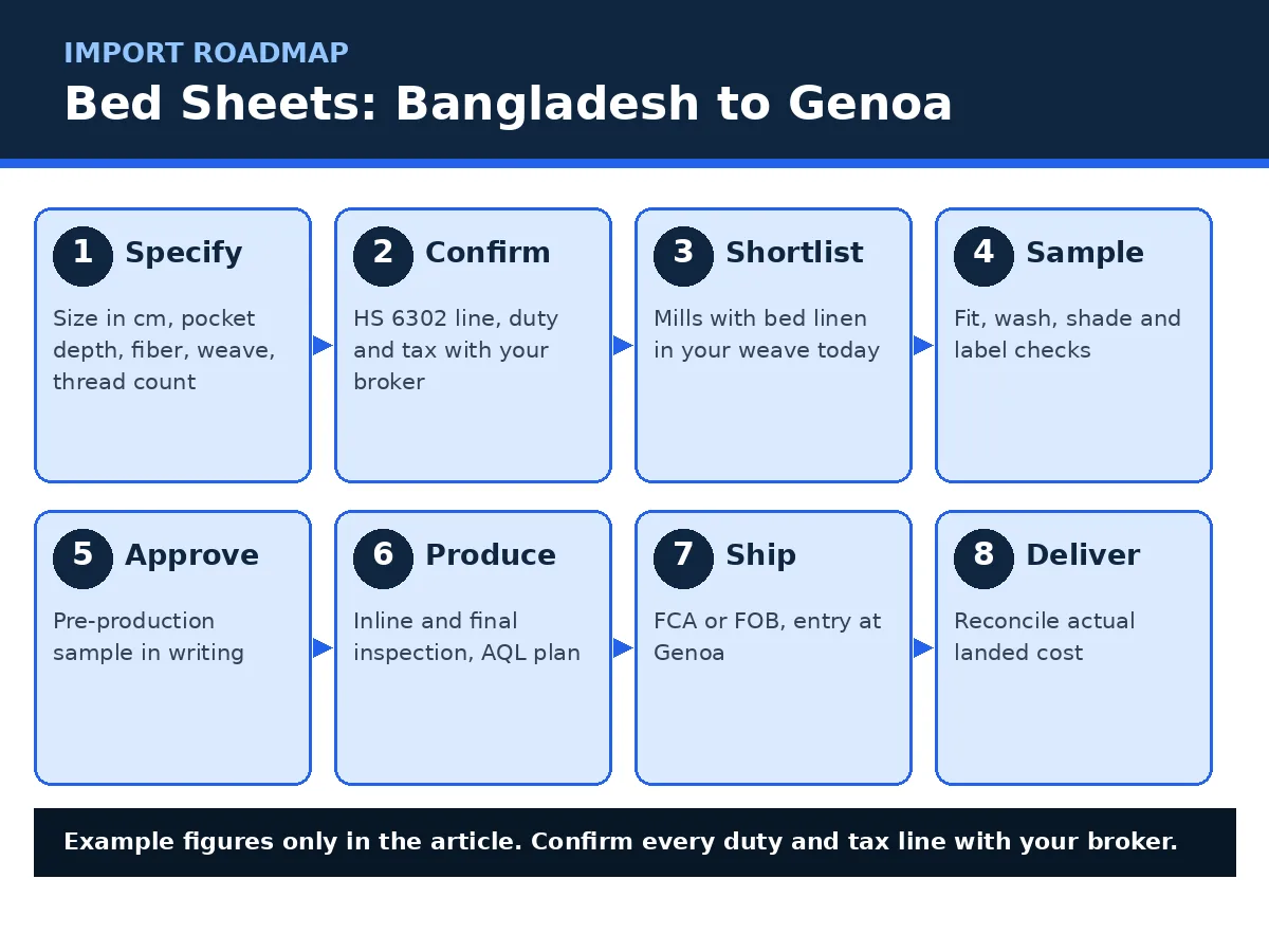 Diagram of the bed sheet import route from Bangladesh to Genoa, in eight steps from specification to delivery