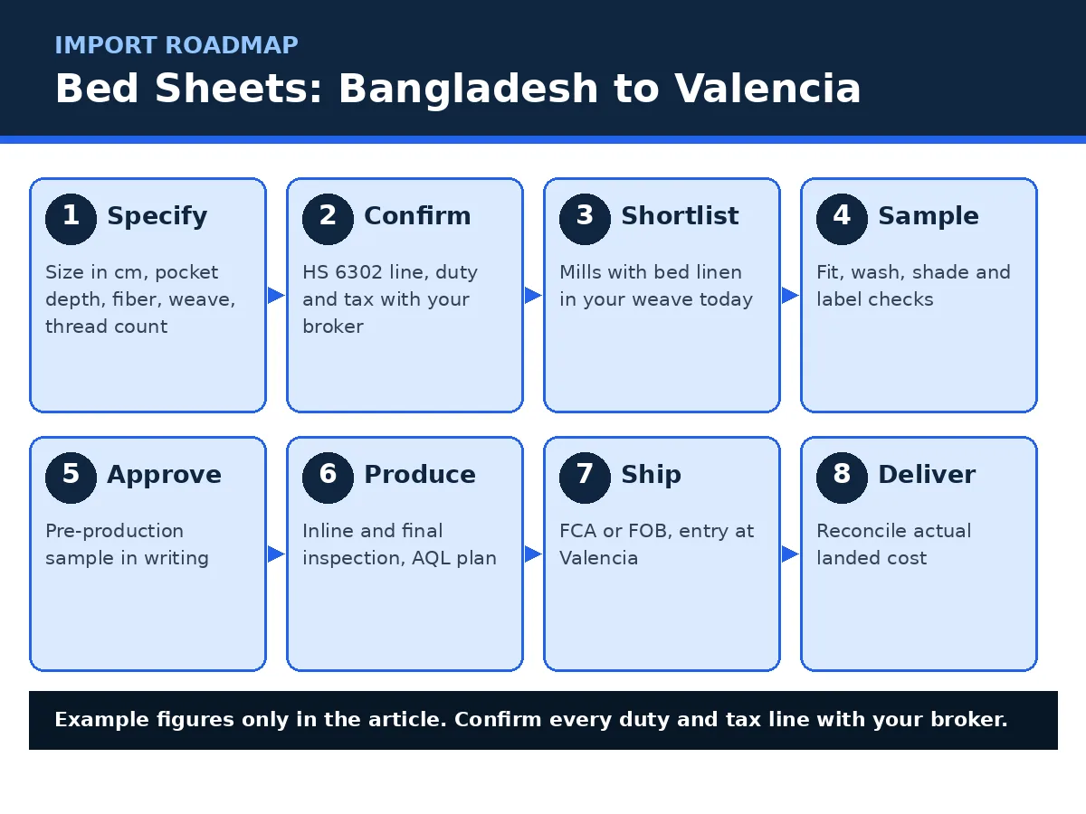 Diagram of the bed sheet import route from Bangladesh to Valencia, in eight steps from specification to delivery