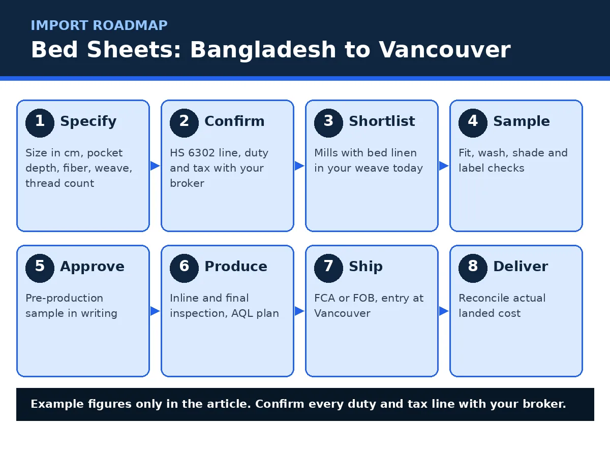 Diagram of the bed sheet import route from Bangladesh to Vancouver, in eight steps from specification to delivery