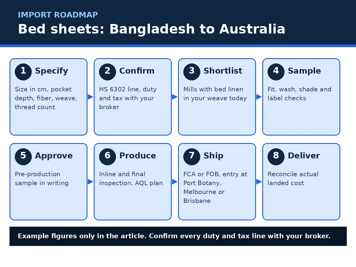 Diagram of the bed sheet import route from Bangladesh to Australia, in eight steps from specification to delivery