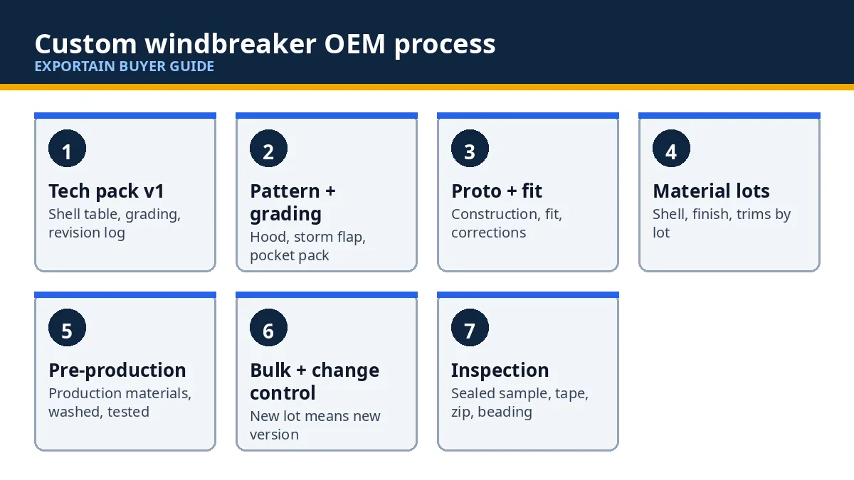Diagram: seven OEM process steps, from tech pack to inspection and packing