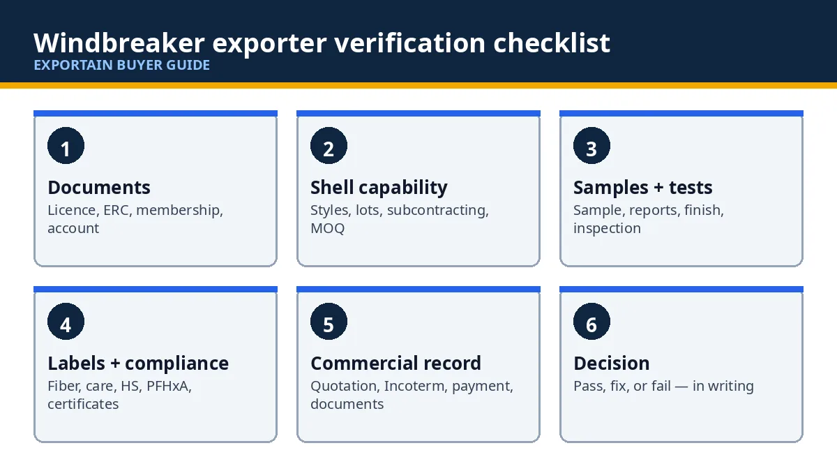 Diagram of the six-block supplier verification checklist, from documents to decision