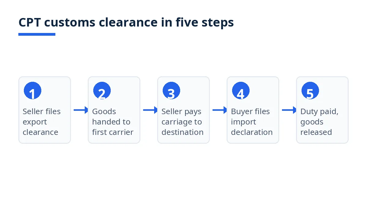 Diagram of CPT customs clearance in five steps, from export filing to duty payment and release