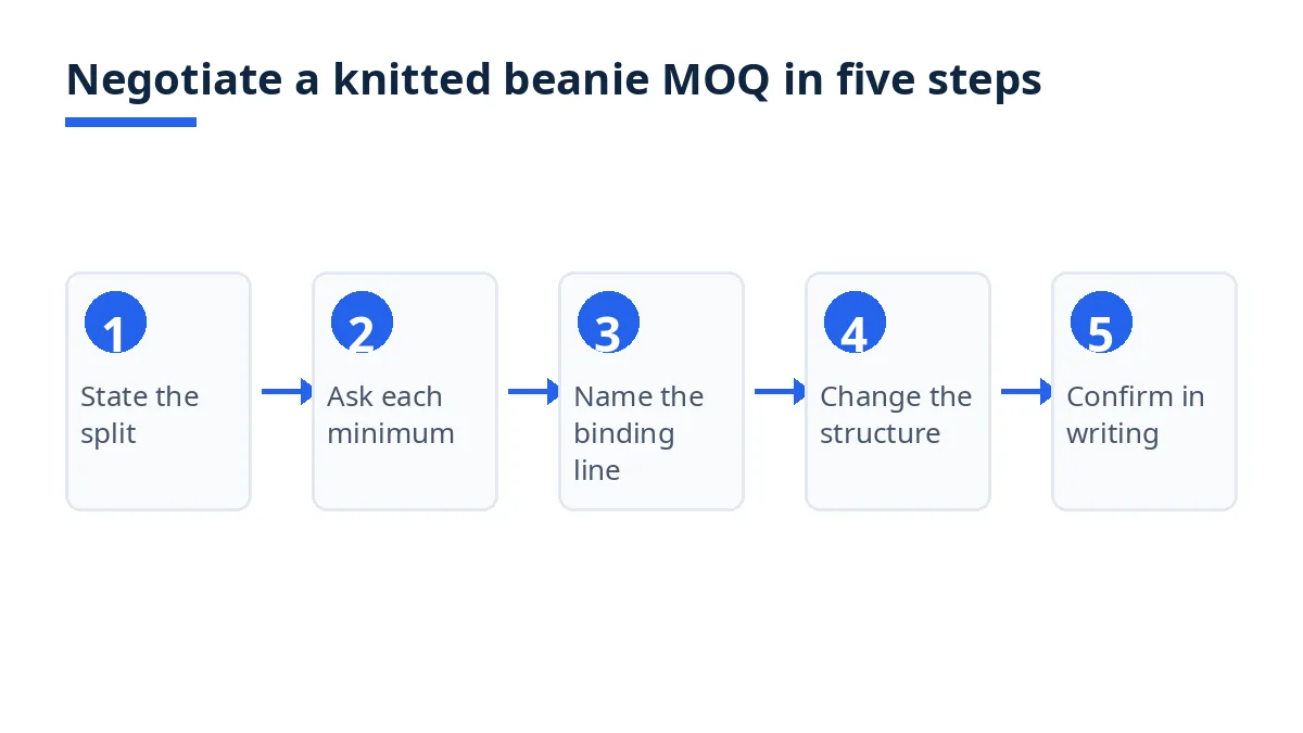 Diagram of five steps to negotiate a knitted beanie MOQ, from split to written confirmation