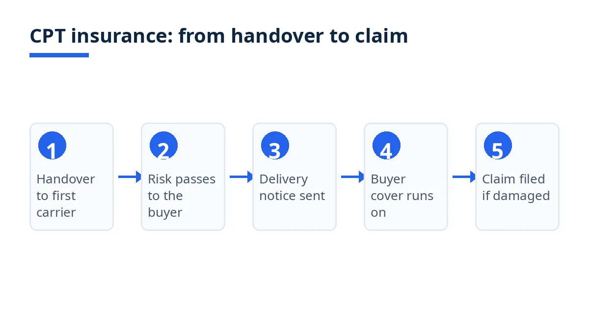 Diagram of five CPT insurance steps, from handover to the first carrier to filing a claim