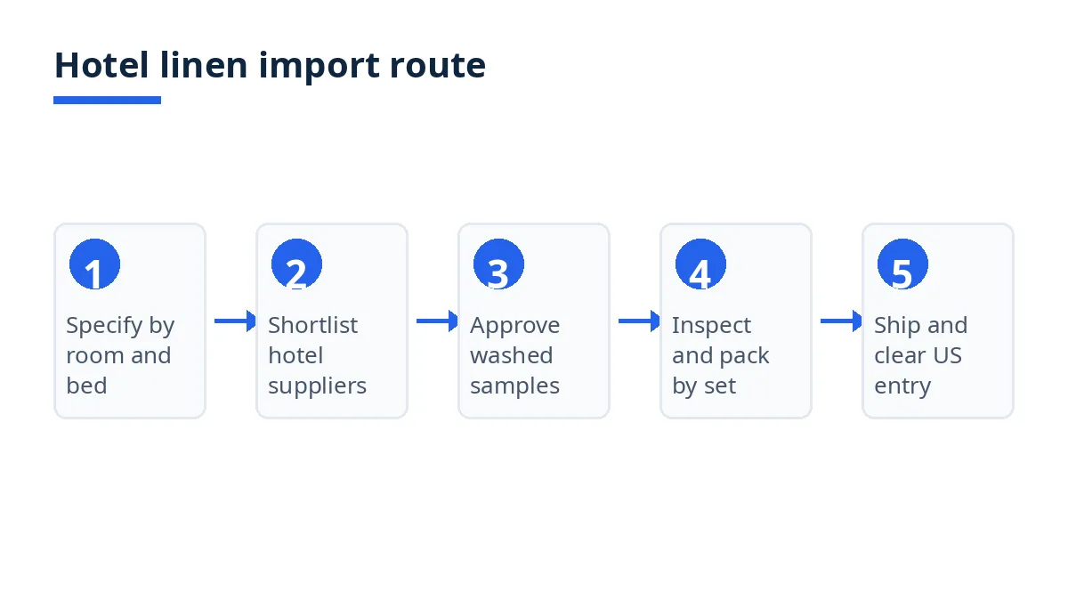 Diagram of the hotel linen import route, in five steps from specification to US entry