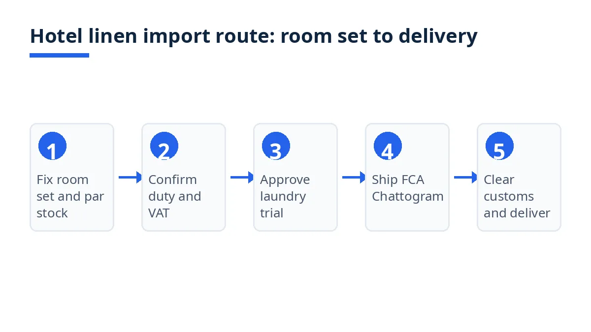 Diagram of the hotel linen import route from Bangladesh to the UK, in five stages from room set to delivery