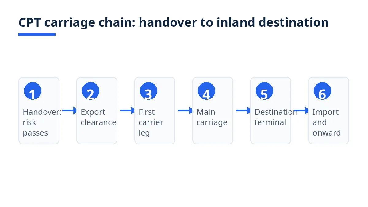Diagram of the CPT carriage chain in six steps, from handover at an inland depot to import and onward transport