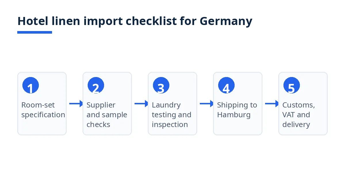 Diagram of the hotel linen import checklist for Germany, in five steps from room-set specification to delivery