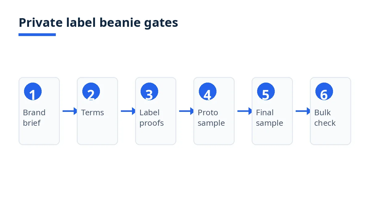 Diagram of the six private label beanie gates, from brand brief to bulk check