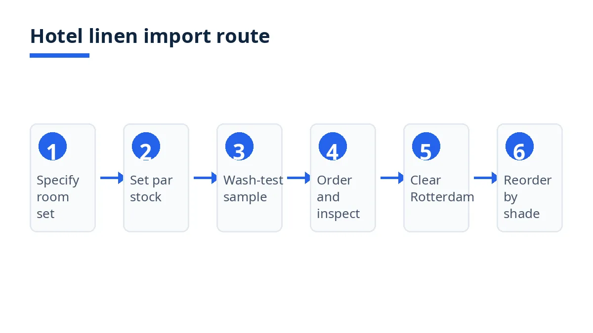 Diagram of the hotel linen import route from room-set specification to repeat orders, in six steps