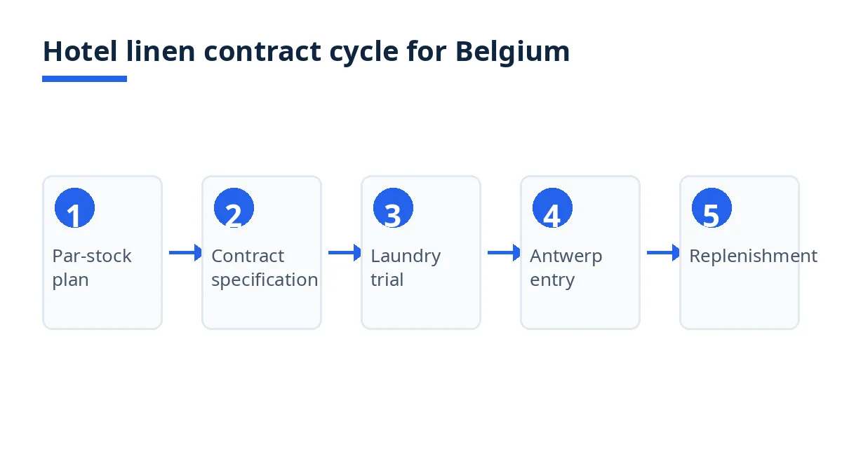 Diagram of the hotel linen contract cycle for Belgium, in five stages from par-stock plan to replenishment