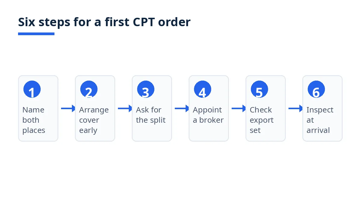 Diagram of six steps for a first CPT order, from naming both places to inspecting at destination