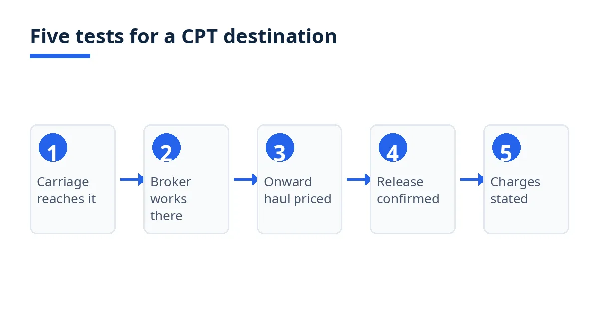 Diagram of the five tests for a CPT destination, from carriage reach to stated charges