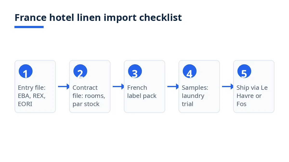 Diagram of the France hotel linen import checklist in five steps from entry file to delivery