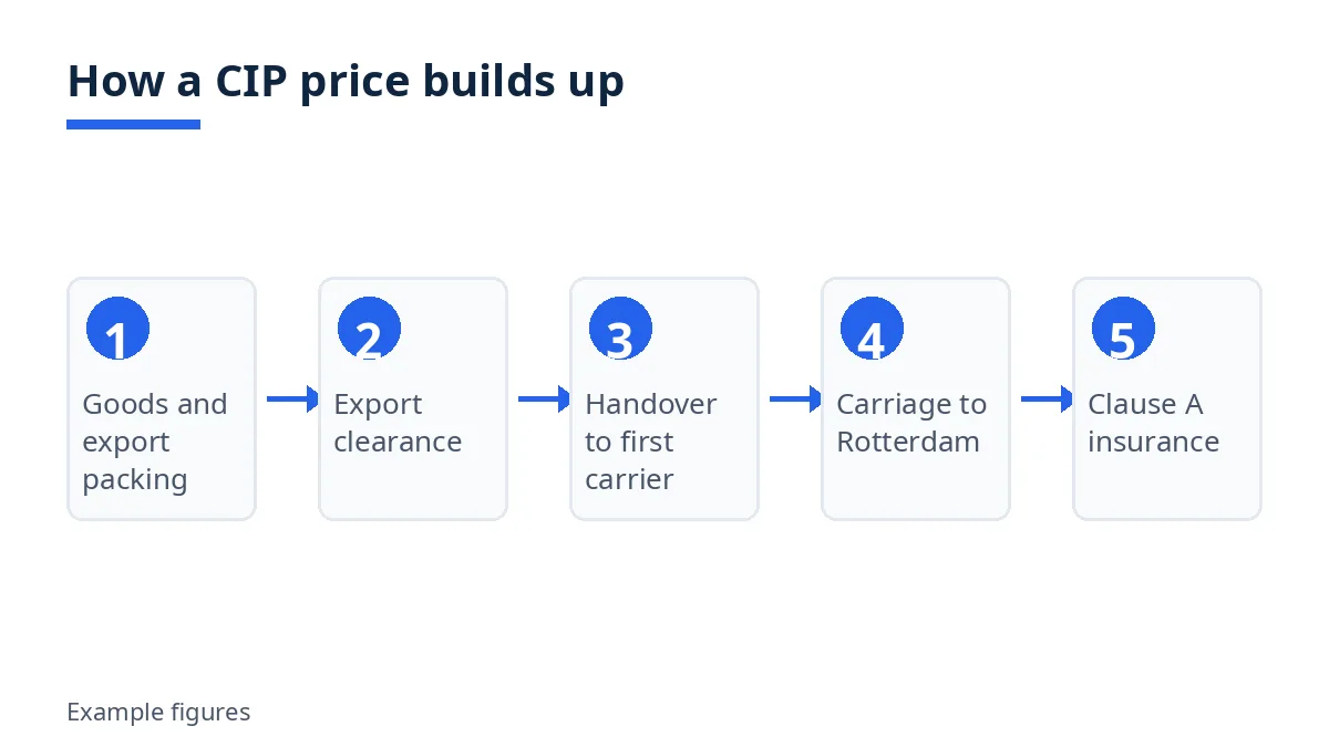 Diagram showing how a CIP price builds up from goods to Clause A insurance
