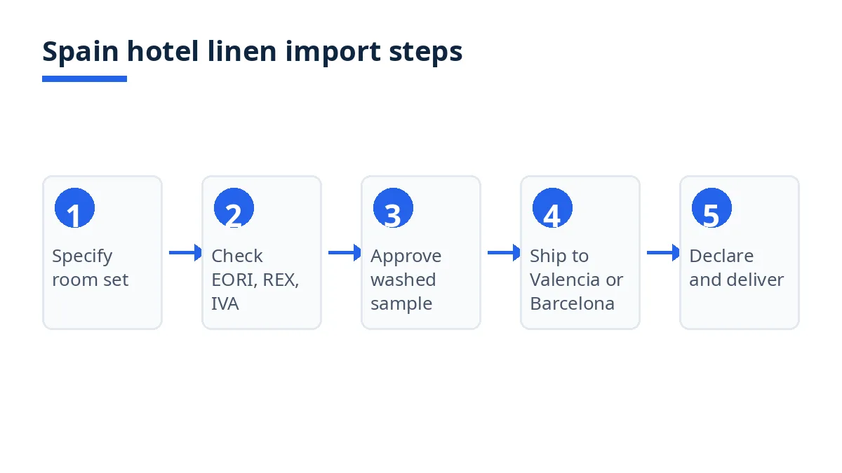 Five steps to import hotel linen from Bangladesh to Spain