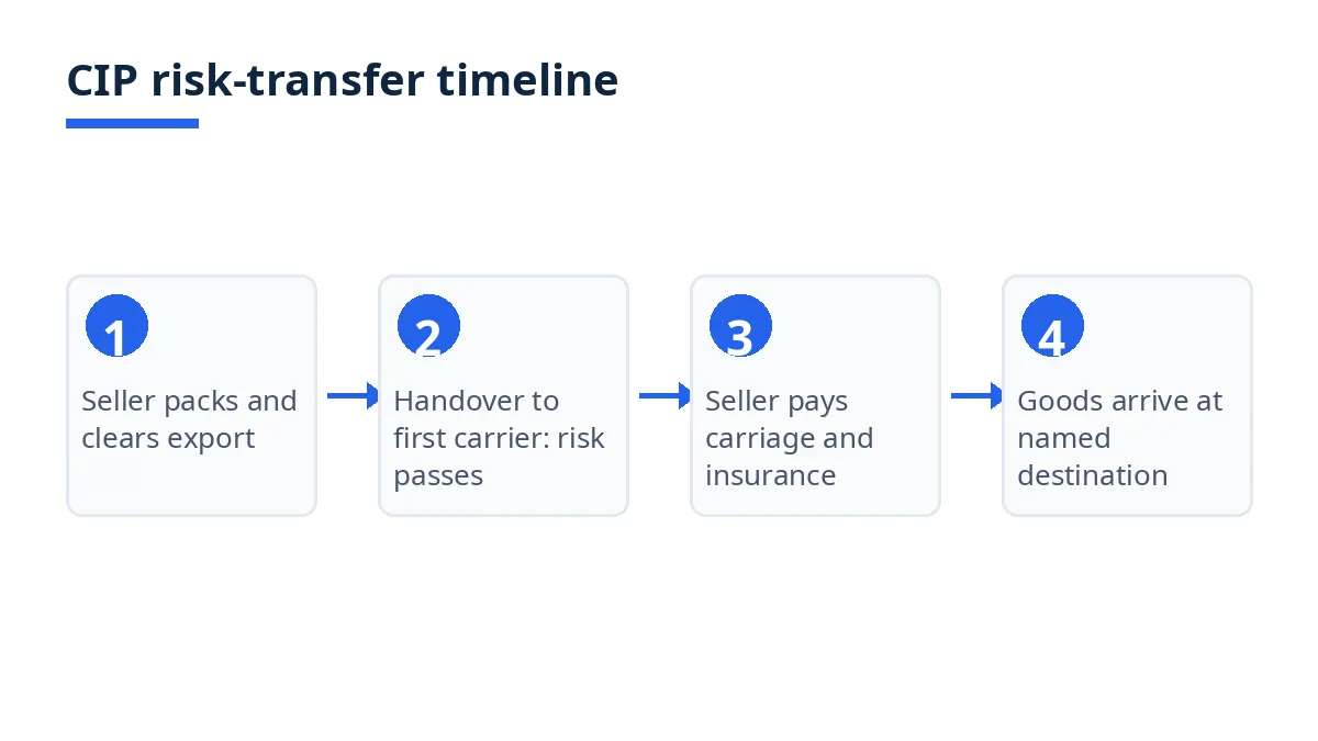 Diagram: CIP risk transfer timeline from handover to the first carrier to the named destination