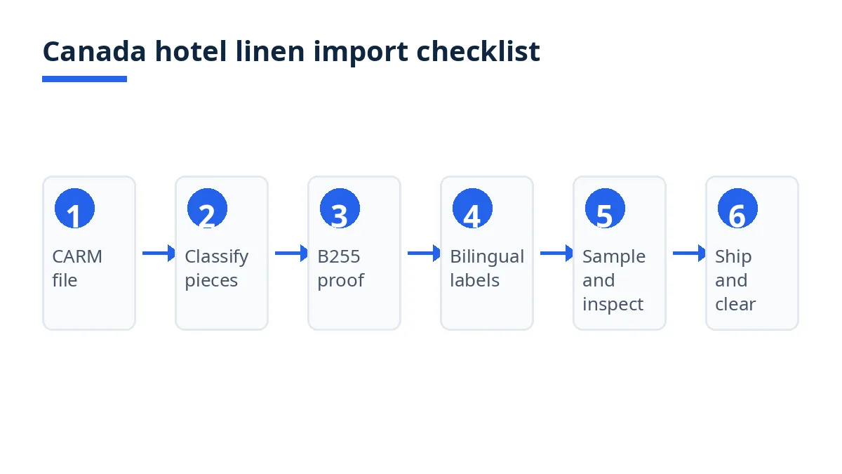 Canada hotel linen import checklist diagram with six stages from CARM file to ship and clear