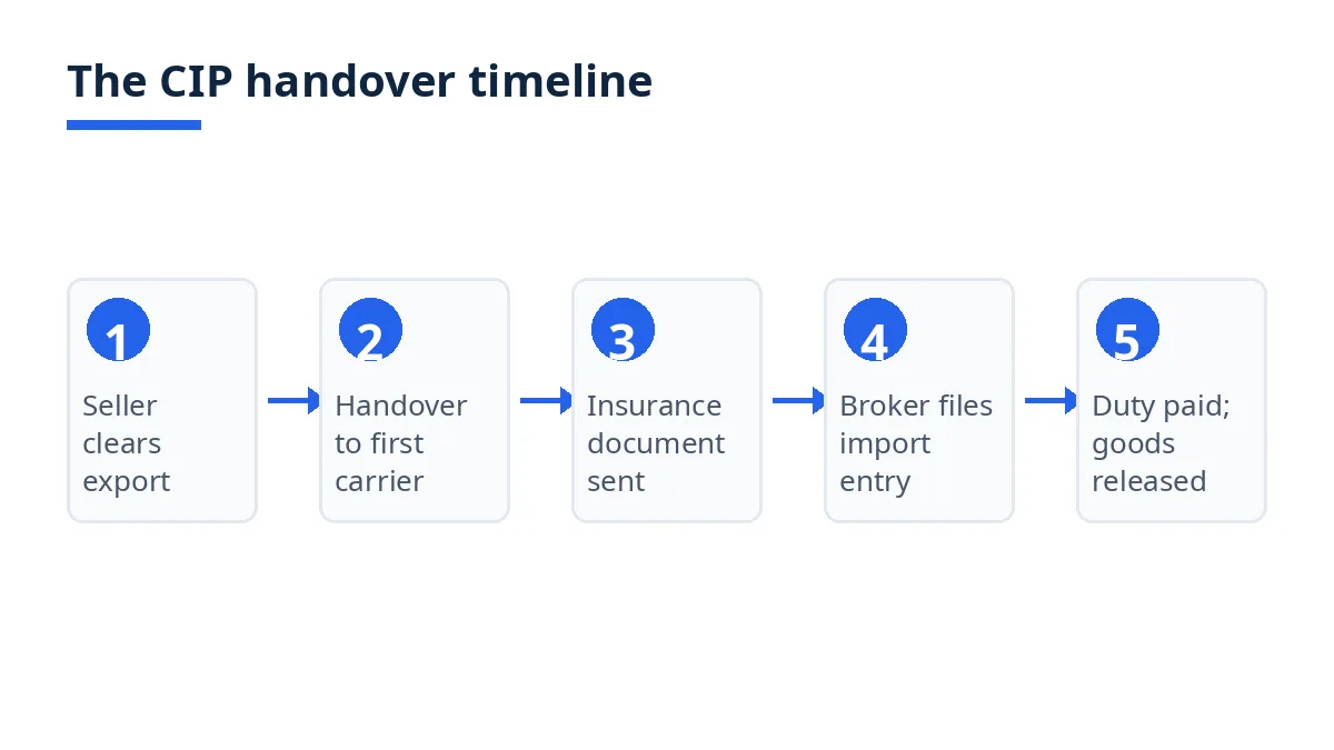 Diagram: the CIP handover timeline, five steps from export clearance to duty payment and release