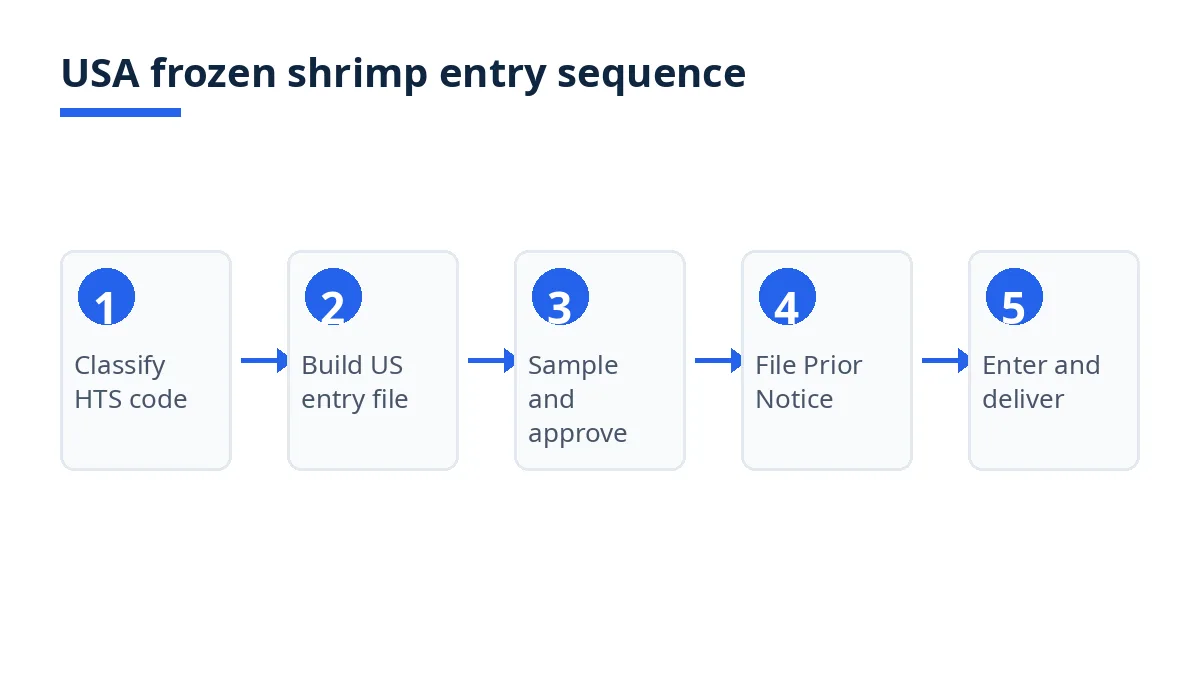 USA frozen shrimp entry sequence: classify, build entry file, sample, Prior Notice, enter