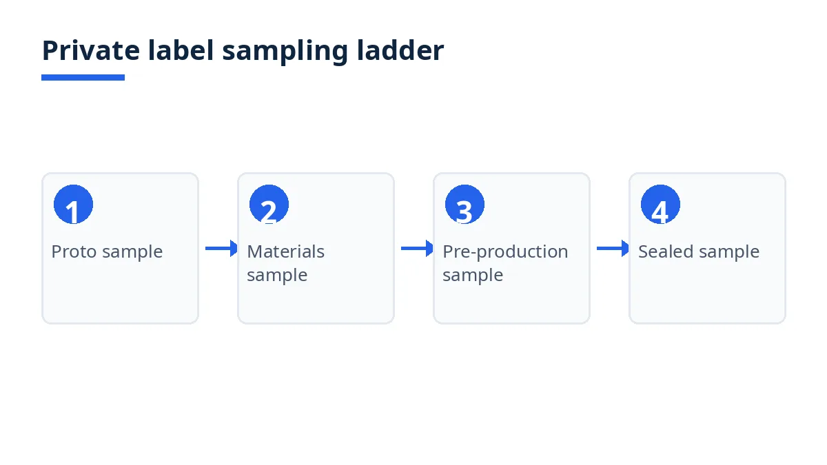 Diagram: four steps of the private label sampling ladder, from proto sample to sealed sample