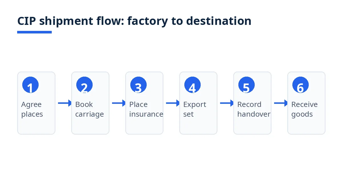 Diagram: CIP shipment flow from factory to first carrier to named destination
