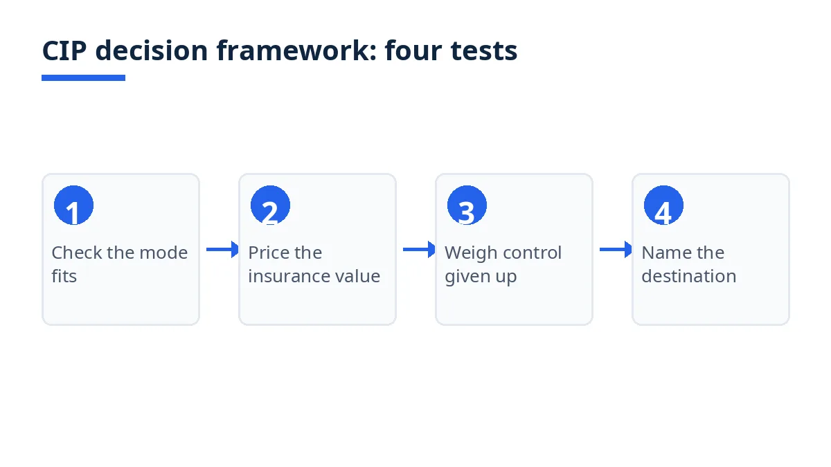 Diagram: the CIP decision framework, four tests before agreeing CIP