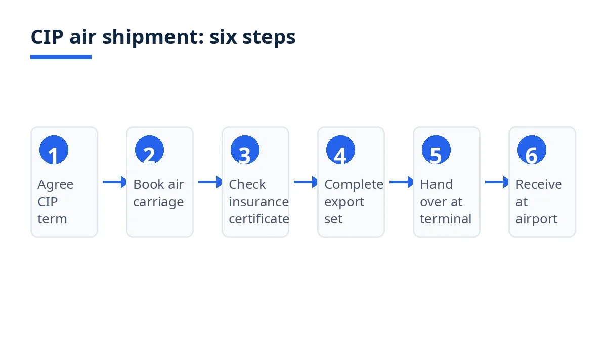 Diagram: six steps of a CIP air shipment, from agreeing the term to receiving at the destination airport