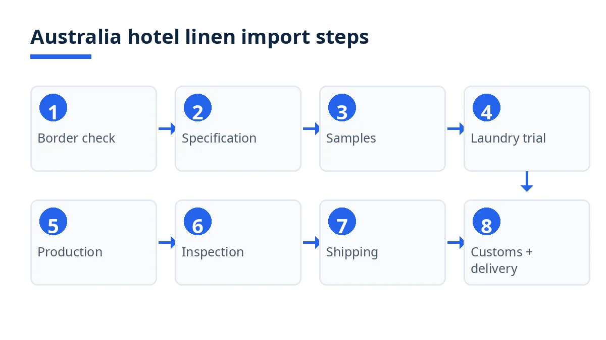 Import roadmap diagram with eight stages from border check to delivery