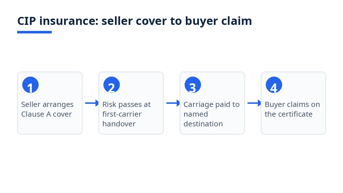 CIP insurance steps from seller cover to buyer claim in four stages