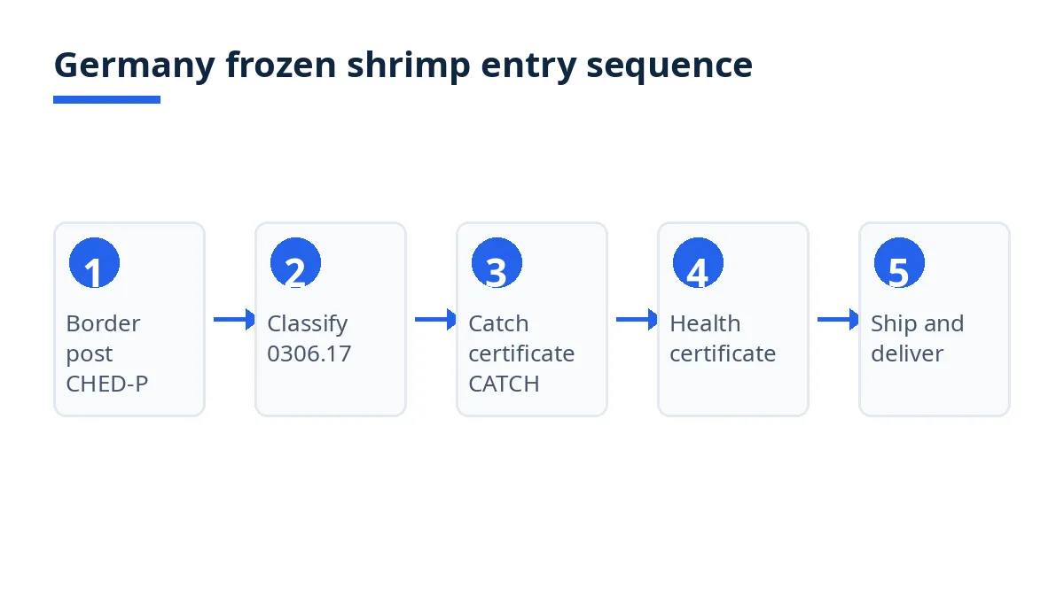 Germany frozen shrimp entry sequence: border post, classification, catch proof, health file