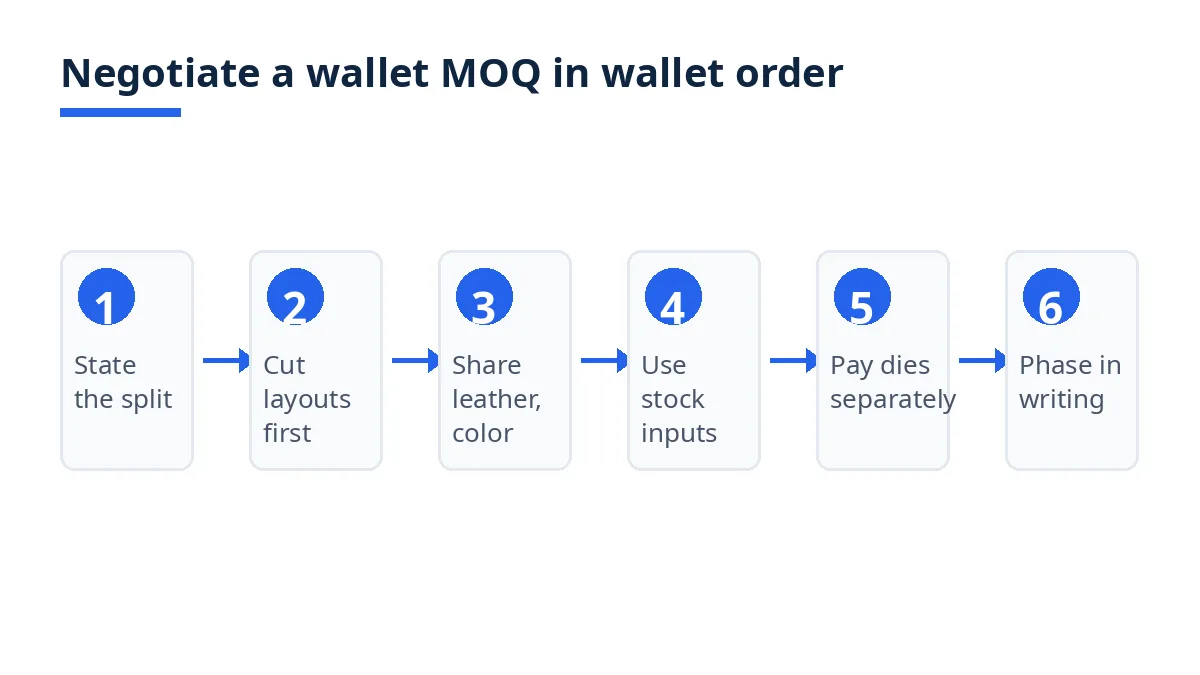 Diagram: six steps to negotiate a leather wallet MOQ, in wallet order