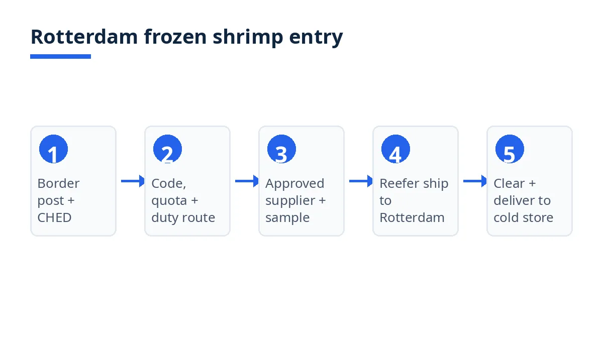 Netherlands frozen shrimp entry sequence: border post, code and quota, supplier, sample, ship, clear