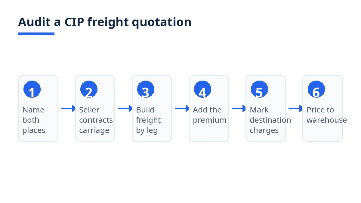 Diagram: six steps to audit a CIP freight quotation, from naming places to pricing to the warehouse