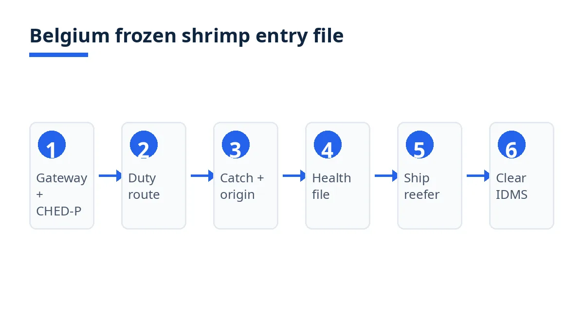 Belgium frozen shrimp entry sequence: gateway, duty route, catch file, health file, ship, clear