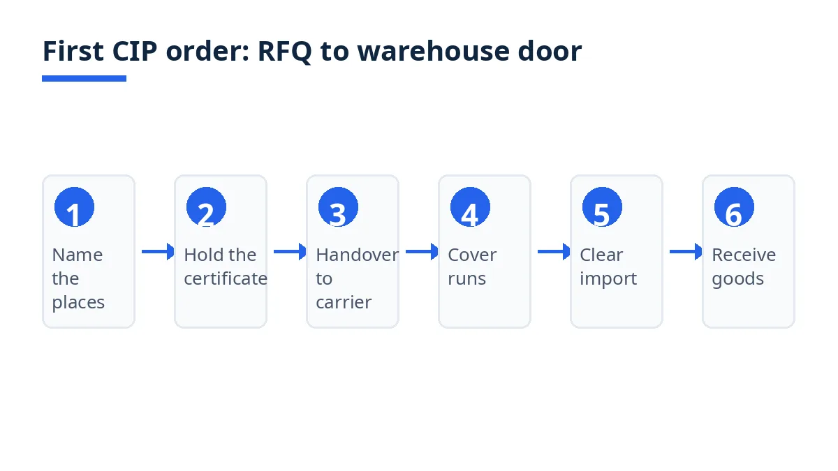 CIP first-order decision steps from RFQ wording to warehouse door