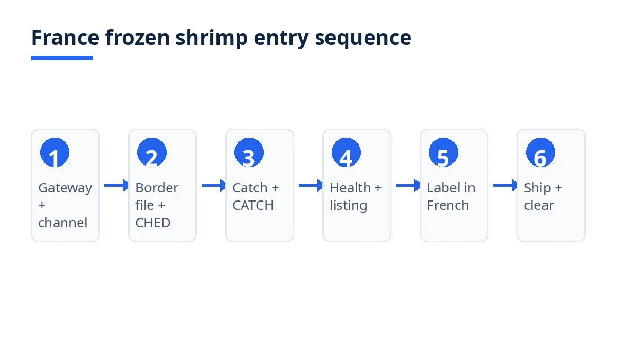 France frozen shrimp entry sequence: gateway, border file, catch proof, health file, French label, ship