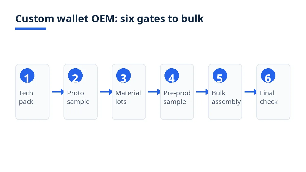 Six-gate OEM diagram for custom leather wallets, from tech pack to bulk release