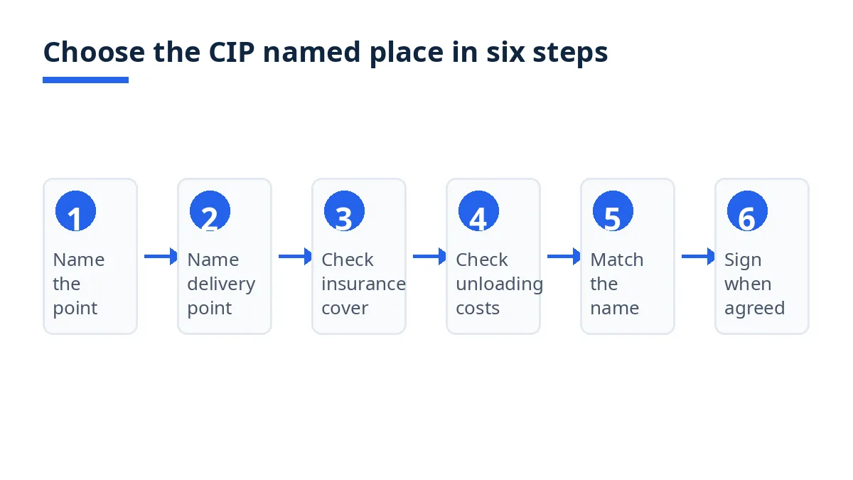 Six steps to choose the CIP named place, from naming the point to signing