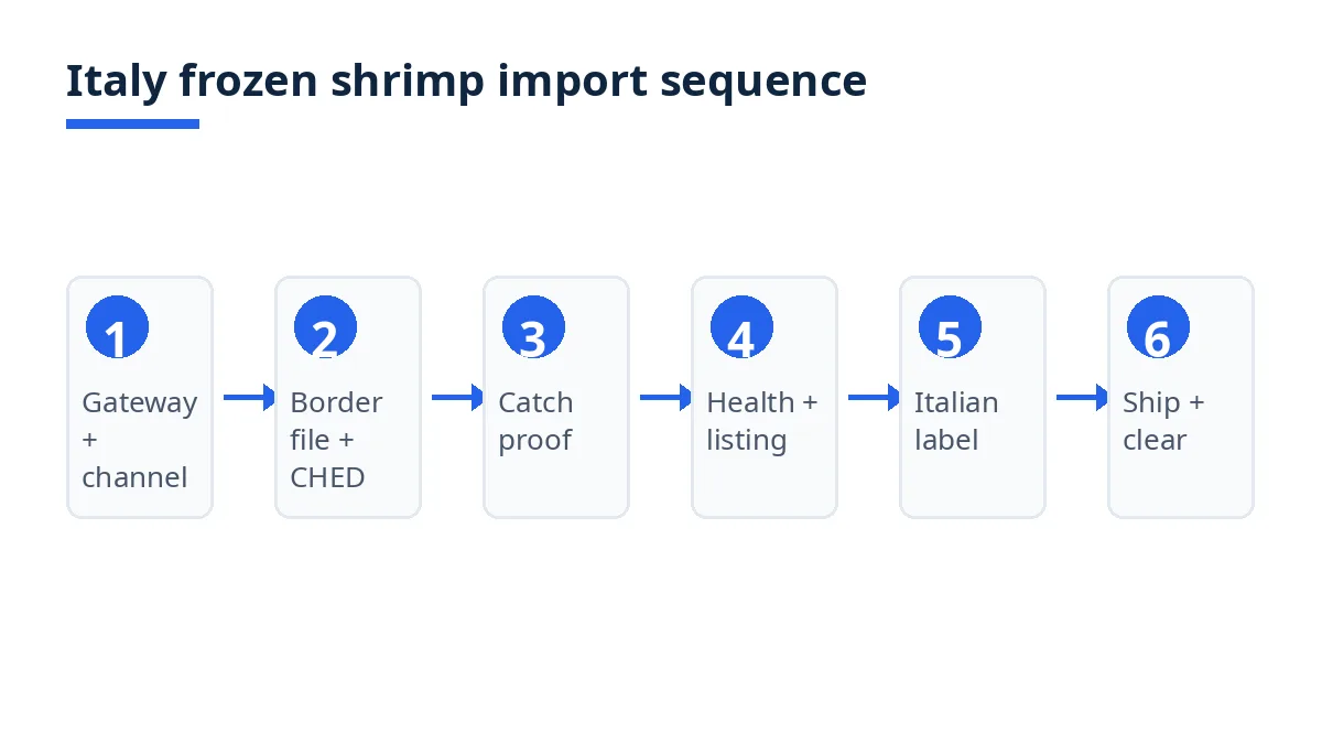 Italy frozen shrimp entry sequence: gateway, border file, catch proof, health file, Italian label, ship