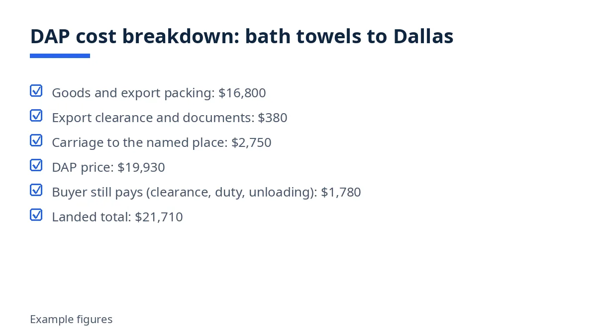 Diagram: DAP cost breakdown for bath towels to Dallas, with example figures