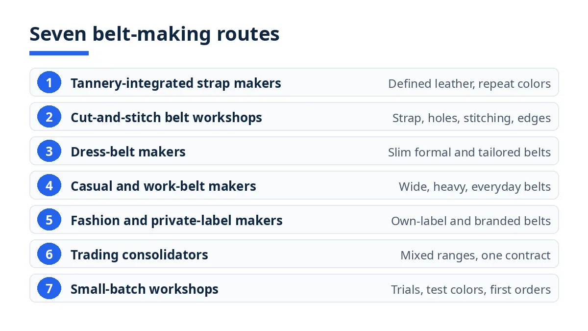 Seven belt-making routes diagram, from tannery-integrated makers to trading consolidators