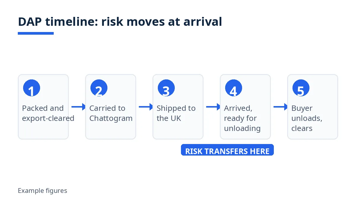 Diagram: DAP risk transfer timeline from packing to arrival at the named place, risk marked at arrival