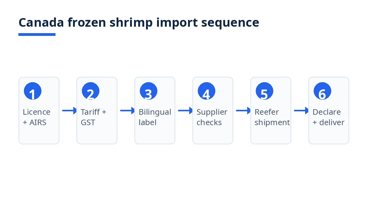Canada frozen shrimp import sequence: licence, tariff, label, supplier, shipment, declaration