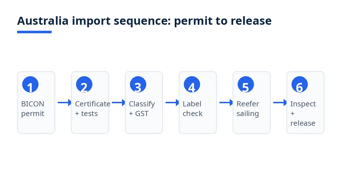 Australia frozen shrimp import sequence: permit, certificate, classify, label, ship, inspect