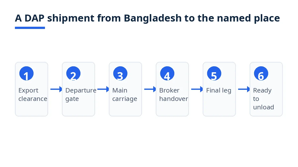 Diagram: six steps of a DAP shipment from Bangladesh to the named place